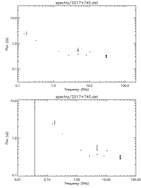 Spectra for 2017+745