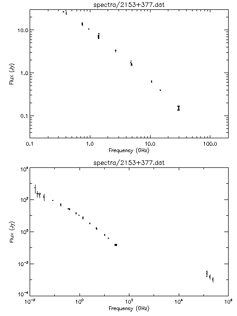 Spectra for 2153+377