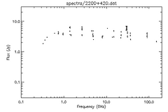 Spectra for 2200+420