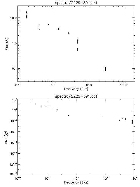 Spectra for 2229+391