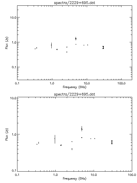 Spectra for 2229+695