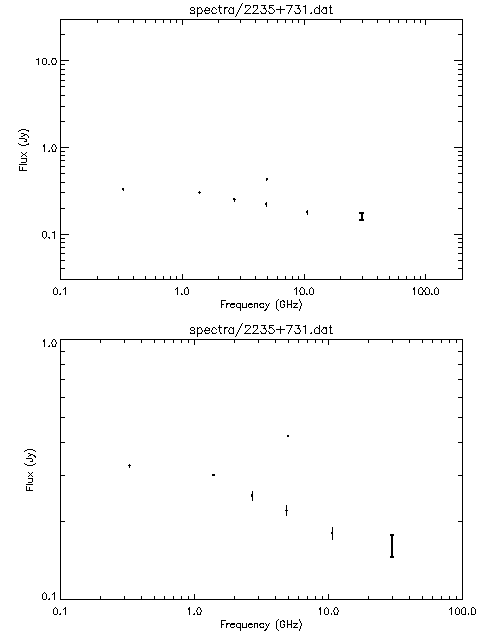Spectra for 2235+731