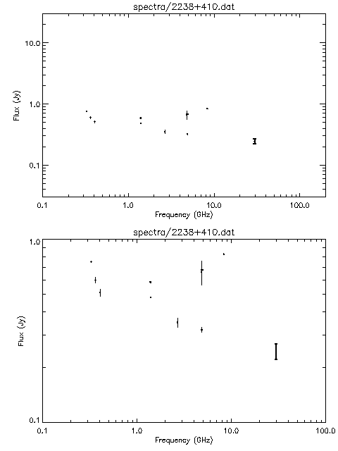 Spectra for 2238+410