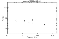 Spectra for 2238+410