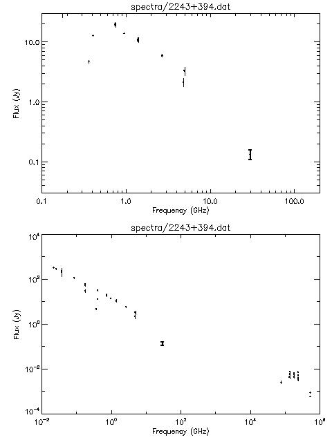 Spectra for 2243+394