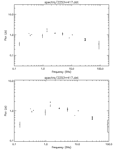 Spectra for 2253+417