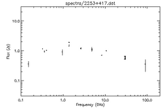 Spectra for 2253+417