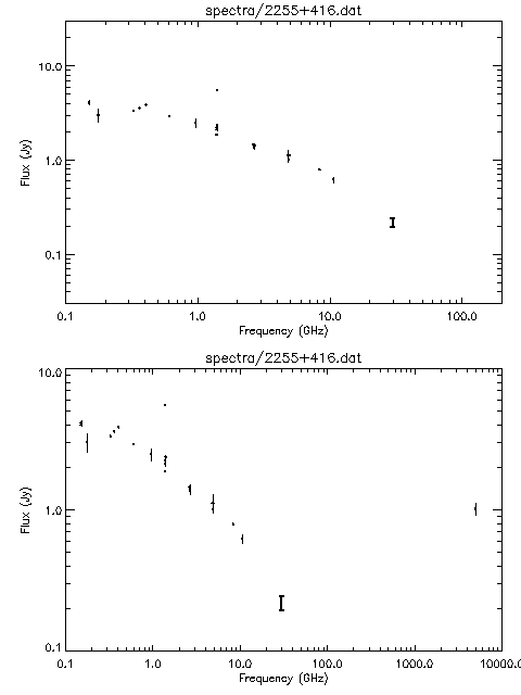 Spectra for 2255+416