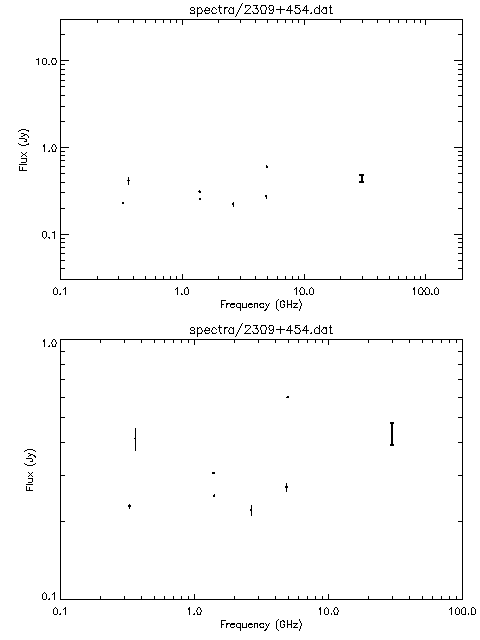 Spectra for 2309+454