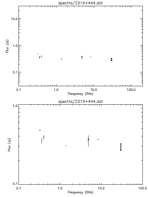 Spectra for 2319+444