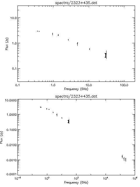 Spectra for 2323+435