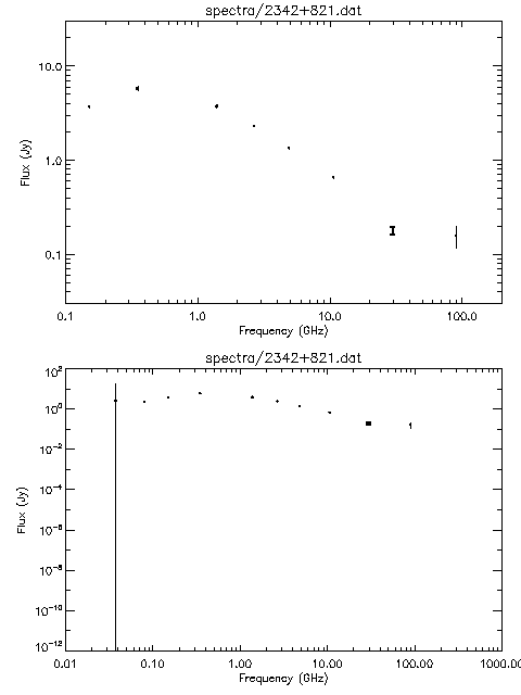 Spectra for 2342+821