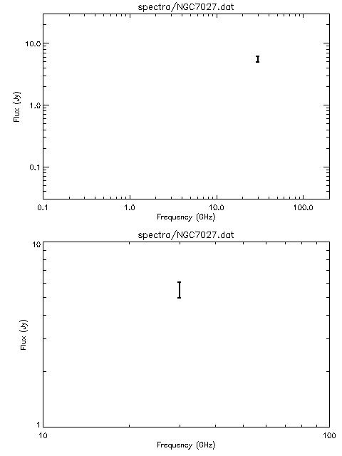 Spectra for NGC7027